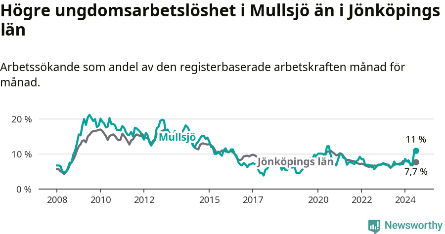 Graf: Arbetslöshet bland unga i Mullsjö kommun och Jönköpings län