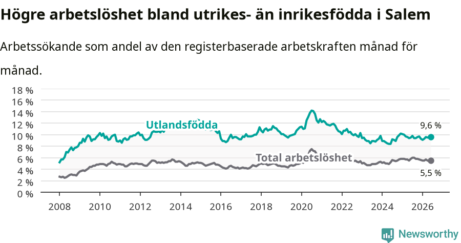 Graf: Skillnad i arbetslöshet mellan utrikesfödda och hela befolkningen i Salems kommun