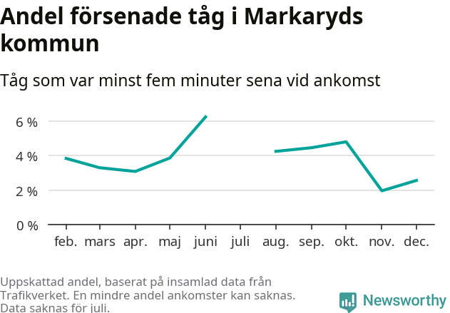 Graf över andel försenade tåg per månad
