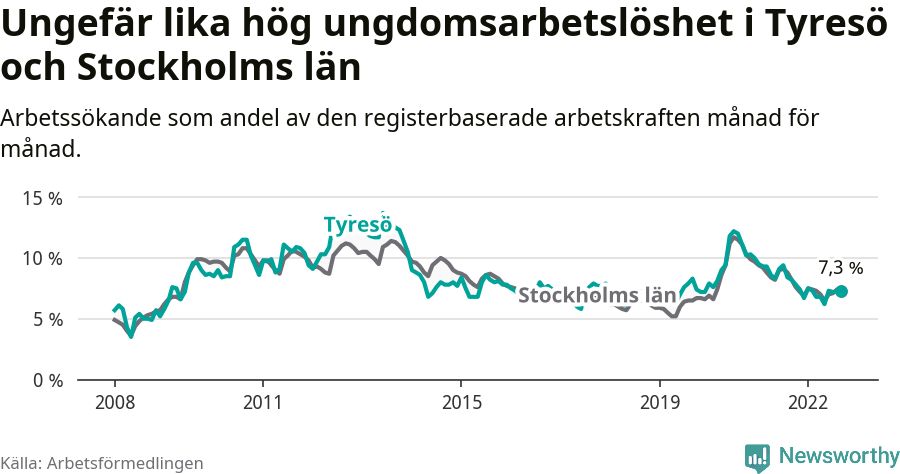 Graf: Arbetslöshet bland unga i Tyresö kommun och Stockholms län
