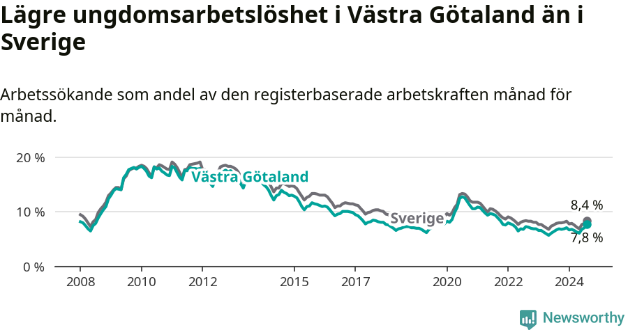 Graf: Arbetslöshet bland unga i Västra Götalands län och Sverige