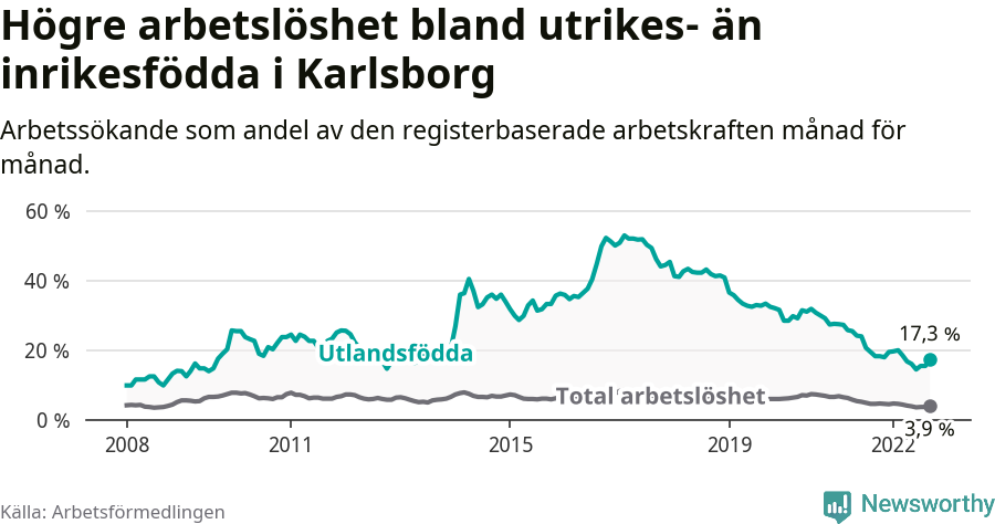 Graf: Skillnad i arbetslöshet mellan utrikesfödda och hela befolkningen i Karlsborgs kommun