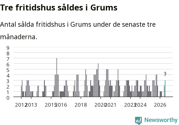 Graf: Antal sålda fritidshus i Grums kommun