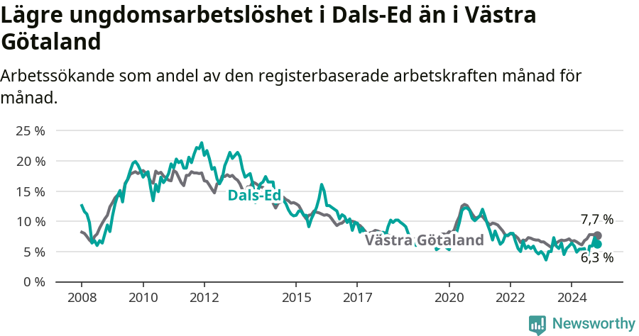 Graf: Arbetslöshet bland unga i Dals-Eds kommun och Västra Götalands län