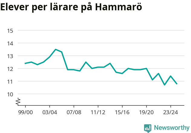 Graf som visar utvecklingen över tid