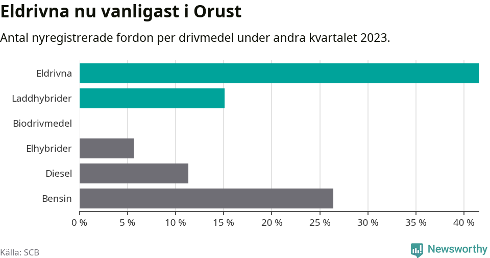 Graf: Antal nyregistrerade fordon per drivmedel