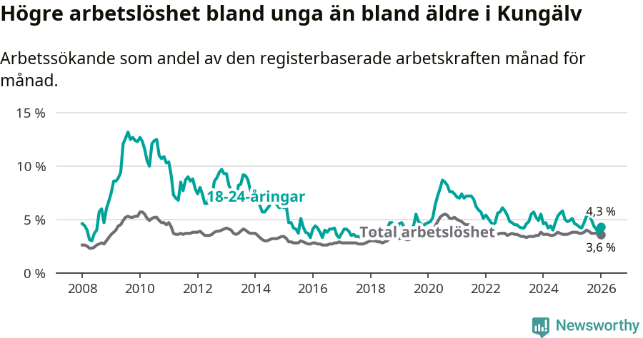 Graf: Skillnad i arbetslöshet mellan unga och hela befolkningen i Kungälvs kommun