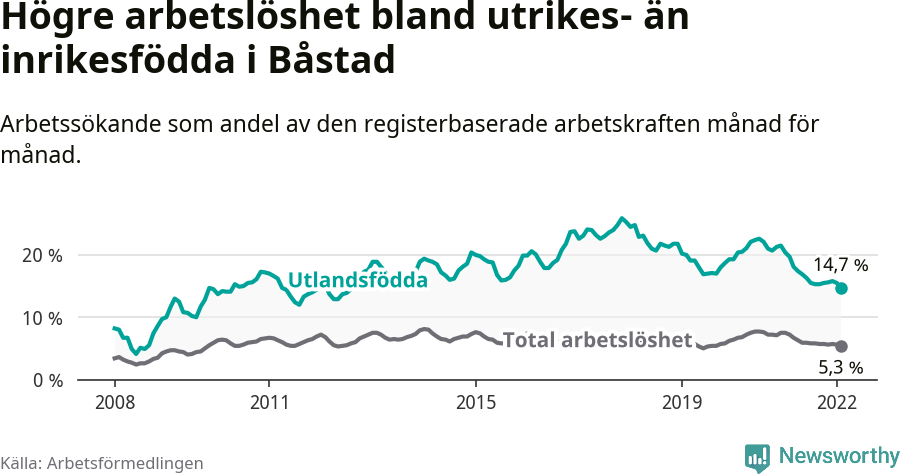 Graf: Skillnad i arbetslöshet mellan utrikesfödda och hela befolkningen i Båstads kommun
