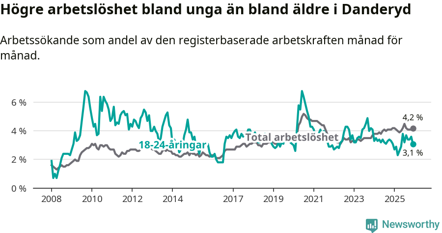 Graf: Skillnad i arbetslöshet mellan unga och hela befolkningen i Danderyds kommun