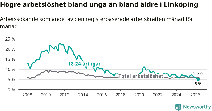 Graf: Skillnad i arbetslöshet mellan unga och hela befolkningen i Linköpings kommun