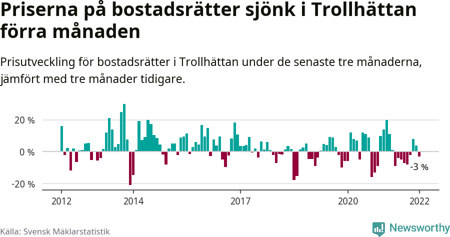 Graf: Prisutveckling för bostadsrätter i Trollhättans kommun