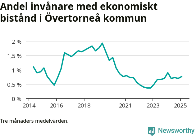 Graf över andelen biståndstagare per tremånadersperiod