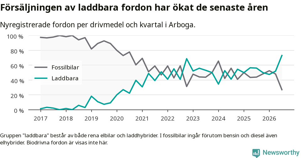 Graf: Andel laddbara bilar av alla nyregistreringar över tid