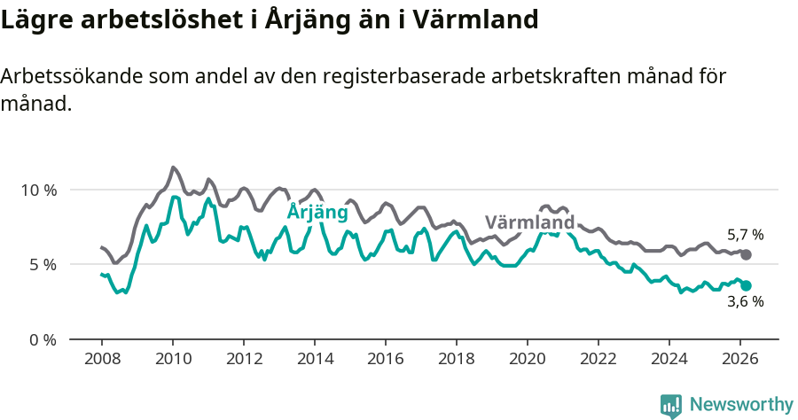 Graf: Arbetslöshet i Årjängs kommun och Värmlands län
