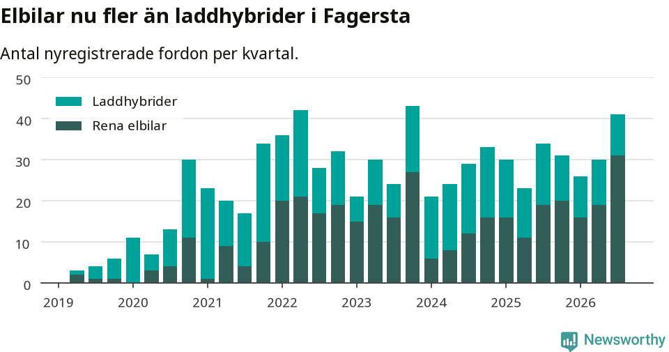 Graf: Antal nya laddhybrider och elbilar över tid