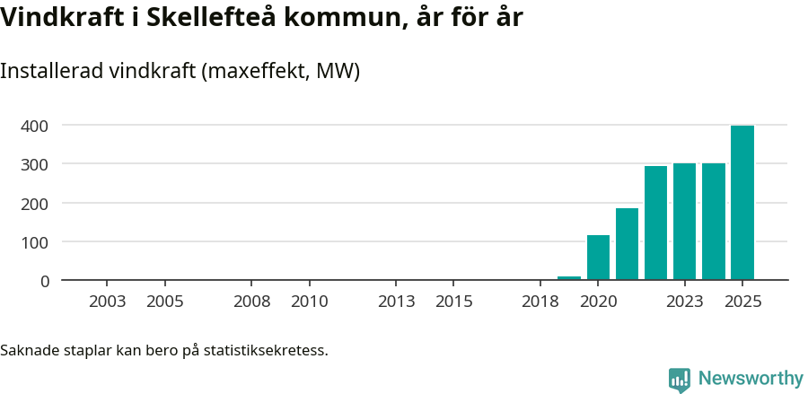 stapeldiagram som visar den totala installerade effekten från år till år.