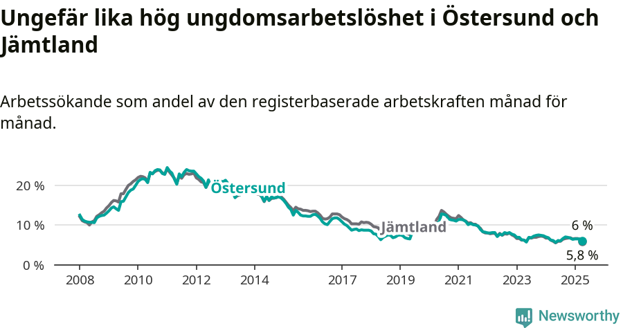 Graf: Arbetslöshet bland unga i Östersunds kommun och Jämtlands län
