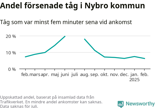 Graf över andel försenade tåg per månad