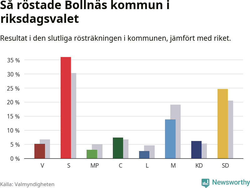 Graf: Så röstade Bollnäs kommun i riksdagsvalet, jämfört med riket