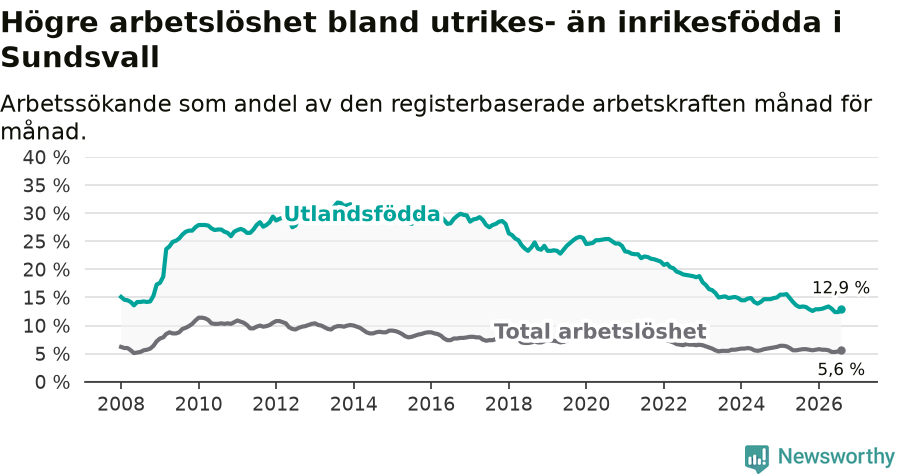 Graf: Skillnad i arbetslöshet mellan utrikesfödda och hela befolkningen i Sundsvalls kommun