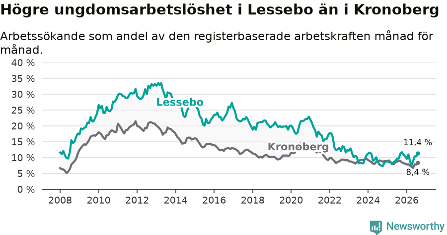 Graf: Arbetslöshet bland unga i Lessebo kommun och Kronobergs län