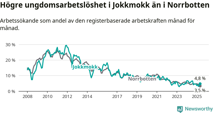 Graf: Arbetslöshet bland unga i Jokkmokks kommun och Norrbottens län