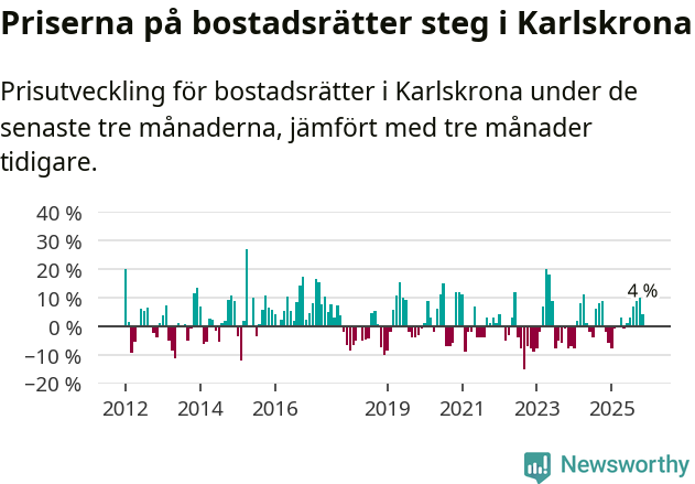 Graf: Prisutveckling för bostadsrätter i Karlskrona kommun