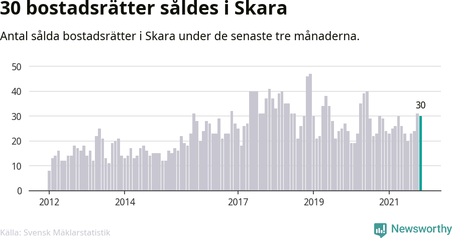 Graf: Antal sålda bostadsrätter i Skara kommun