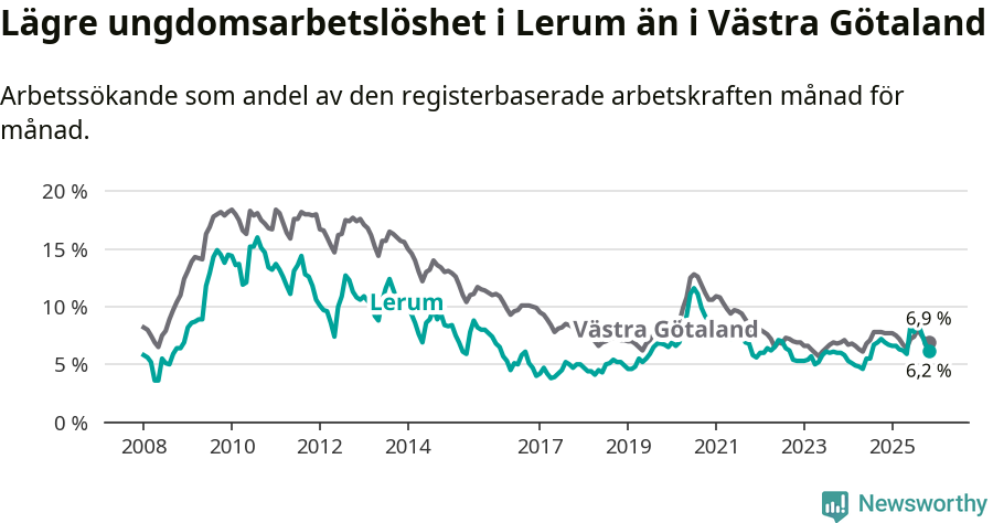 Graf: Arbetslöshet bland unga i Lerums kommun och Västra Götalands län
