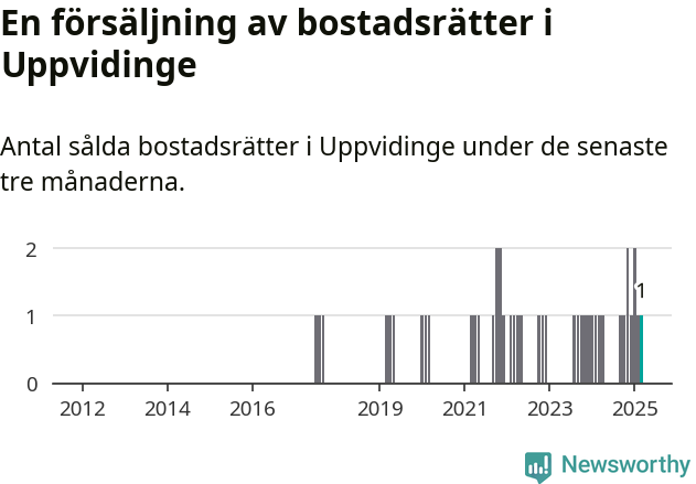 Graf: Antal sålda bostadsrätter i Uppvidinge kommun
