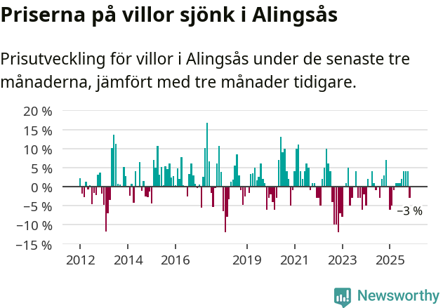 Graf: Prisutveckling för villor i Alingsås kommun