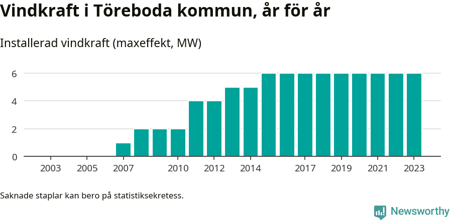 stapeldiagram som visar den totala installerade effekten från år till år.