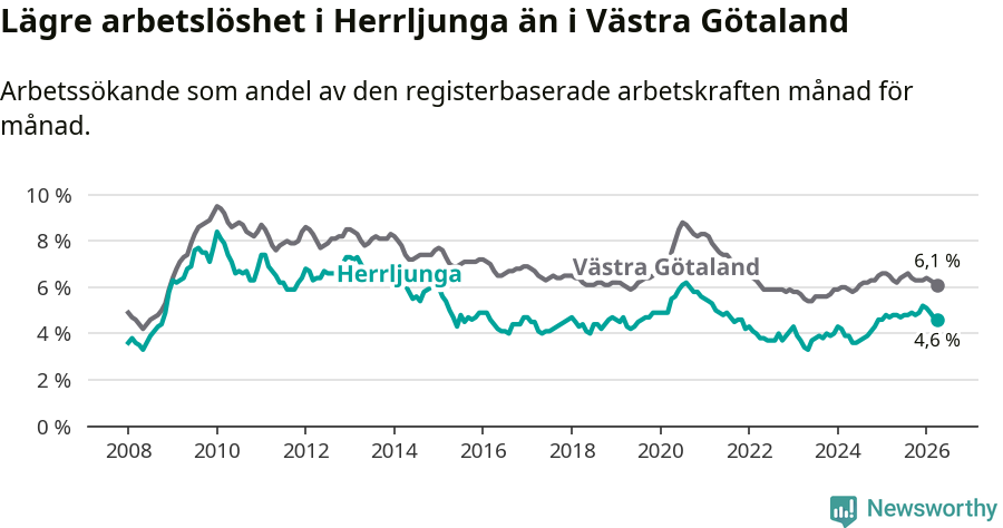 Graf: Arbetslöshet i Herrljunga kommun och Västra Götalands län