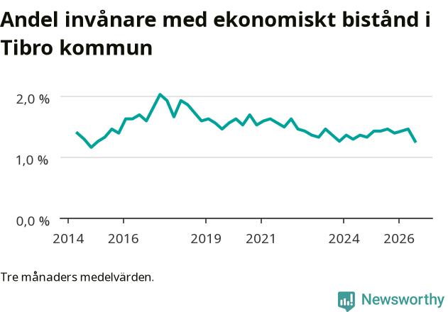 Graf över andelen biståndstagare per tremånadersperiod