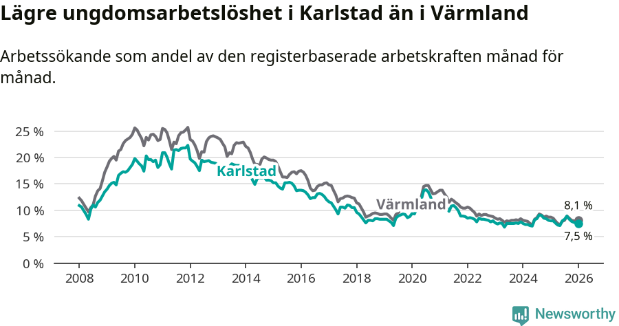 Graf: Arbetslöshet bland unga i Karlstads kommun och Värmlands län