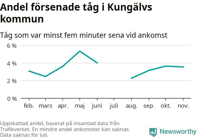 Graf över andel försenade tåg per månad