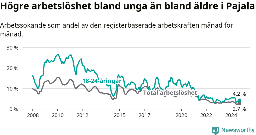 Graf: Skillnad i arbetslöshet mellan unga och hela befolkningen i Pajala kommun