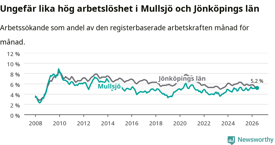 Graf: Arbetslöshet i Mullsjö kommun och Jönköpings län