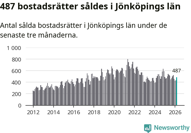 Graf: Antal sålda bostadsrätter i Jönköpings län
