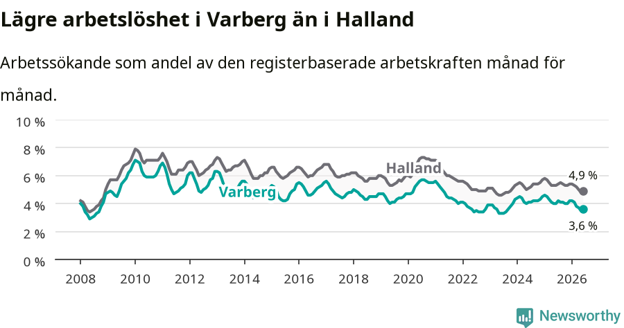 Graf: Arbetslöshet i Varbergs kommun och Hallands län