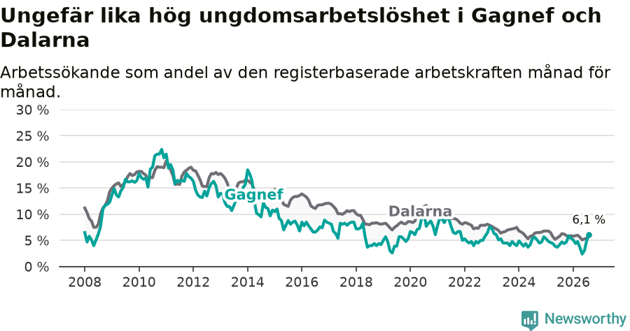 Graf: Arbetslöshet bland unga i Gagnefs kommun och Dalarnas län