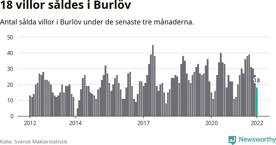 Graf: Antal sålda villor i Burlövs kommun