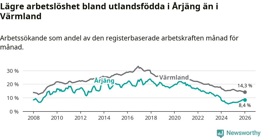 Graf: Arbetslöshet bland utrikesfödda i Årjängs kommun och Värmlands län