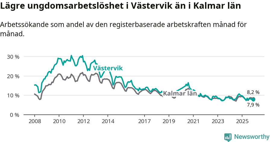 Graf: Arbetslöshet bland unga i Västerviks kommun och Kalmar län