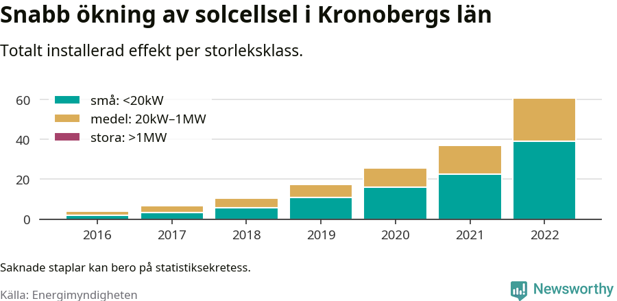 stapeldiagram som visar hur den totala effekten växer från år till år.