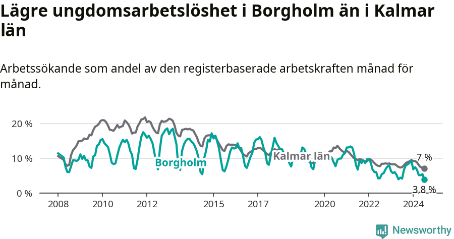 Graf: Arbetslöshet bland unga i Borgholms kommun och Kalmar län