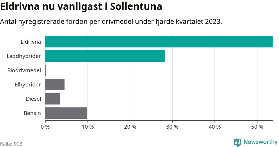 Graf: Antal nyregistrerade fordon per drivmedel
