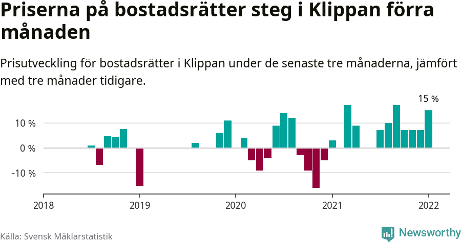 Graf: Prisutveckling för bostadsrätter i Klippans kommun