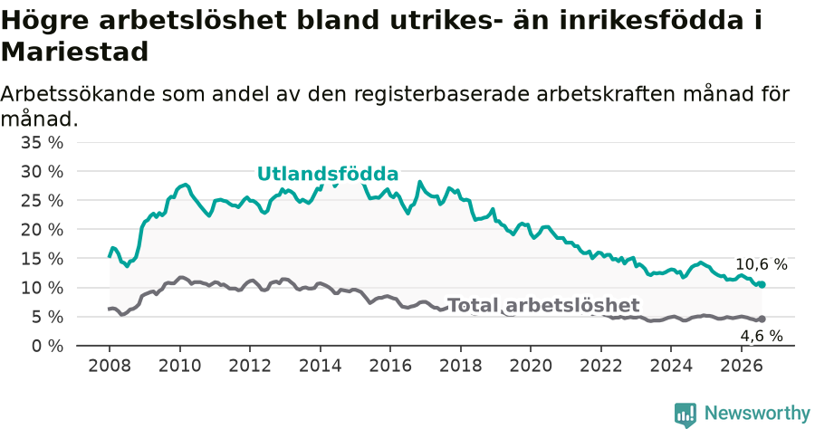 Graf: Skillnad i arbetslöshet mellan utrikesfödda och hela befolkningen i Mariestads kommun