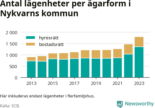 stapeldiagram över fördelningen mellan bostadsrätter och hyresrätter